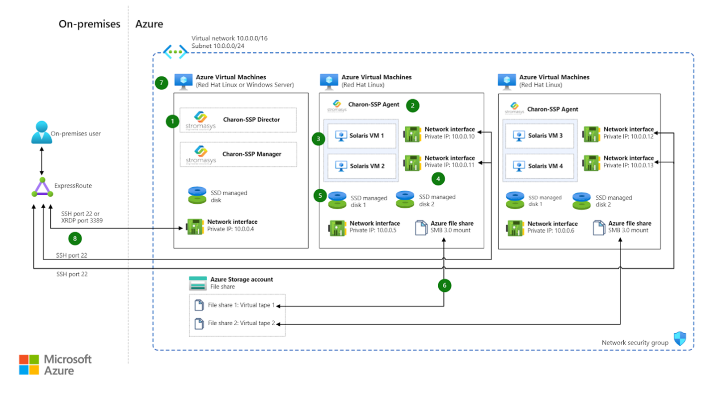 Solaris SPARC in Azure