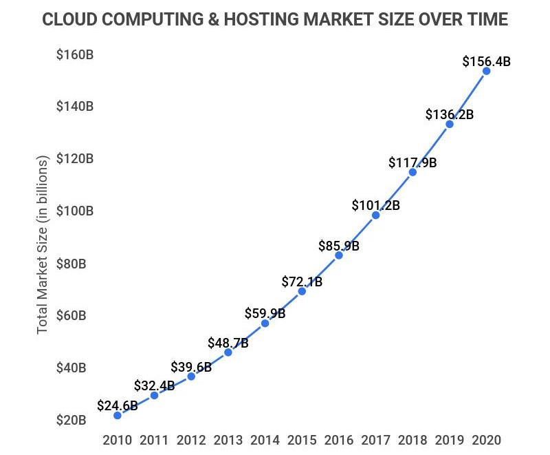 global cloud computing and hosting market