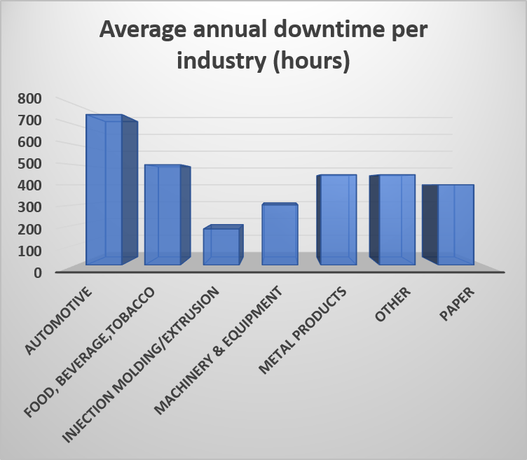 Average annual downtime per industry