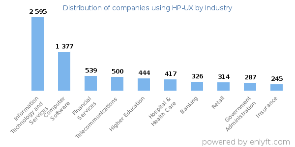 companies using hp-ux by industry