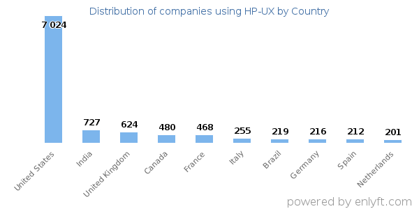 companies using hp-ux by country