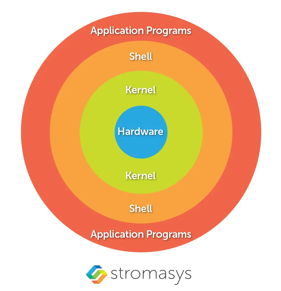 Architecture of Unix Operating System